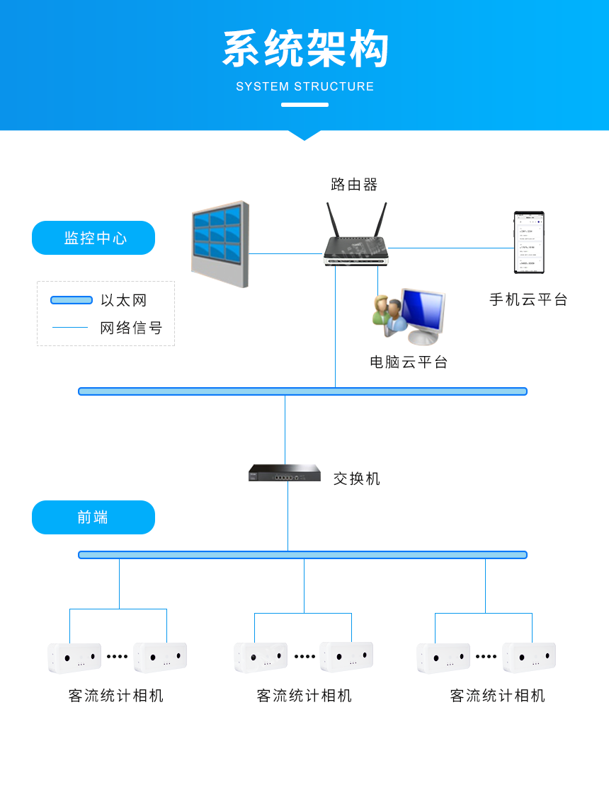 3D双目摄像头客流传感器-系统架构