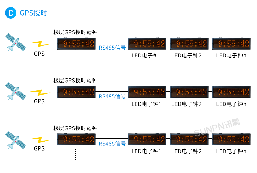 时间同步LED电子钟-系统架构