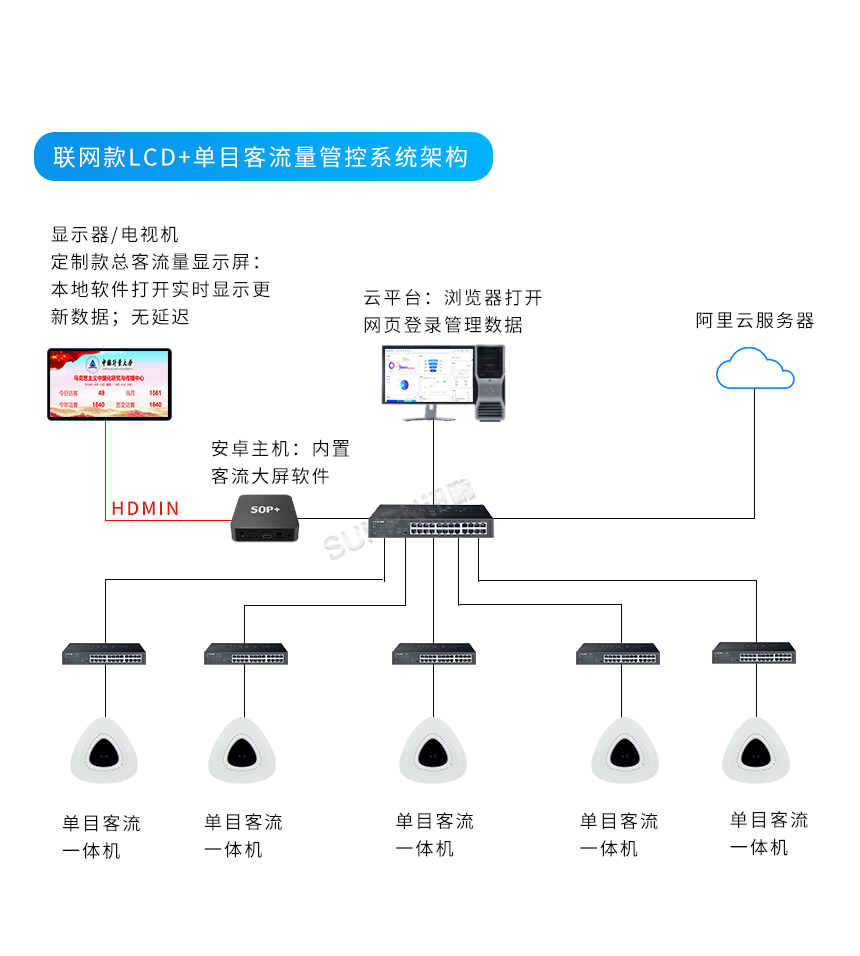 人流量统计管控看板-系统架构