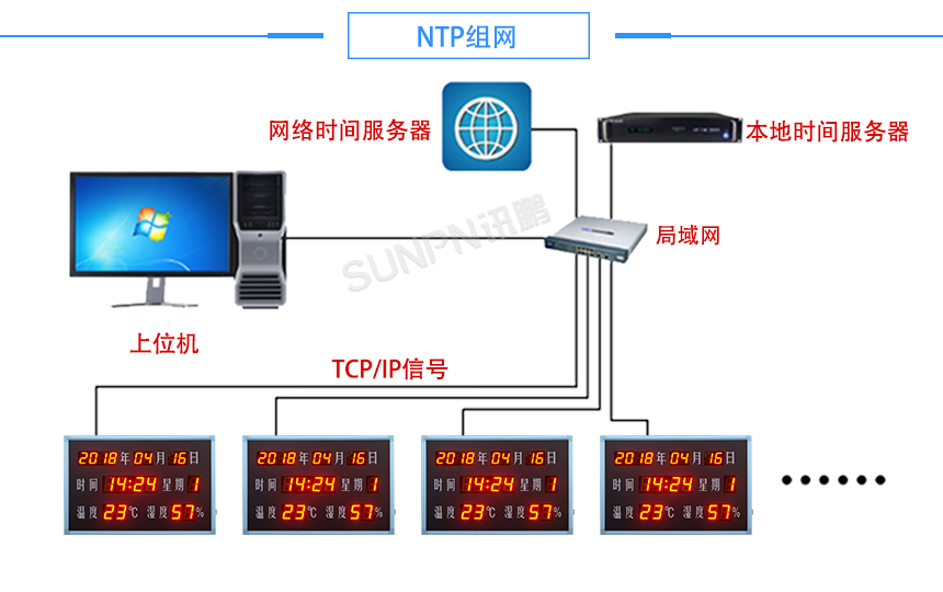温湿度万年历-组网方式 温湿度万年历-组网方式