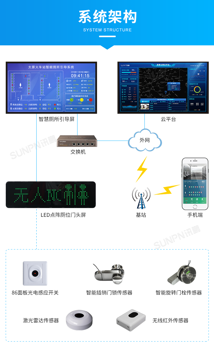 LED厕位计时状态屏-系统架构