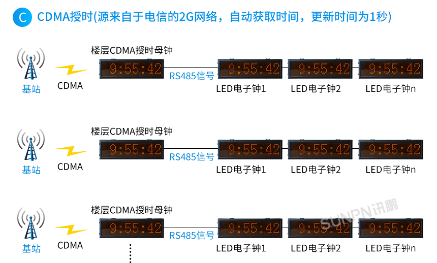 NTP同步时钟系统-系统架构