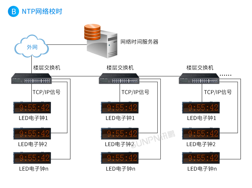 NTP同步时钟系统-系统架构