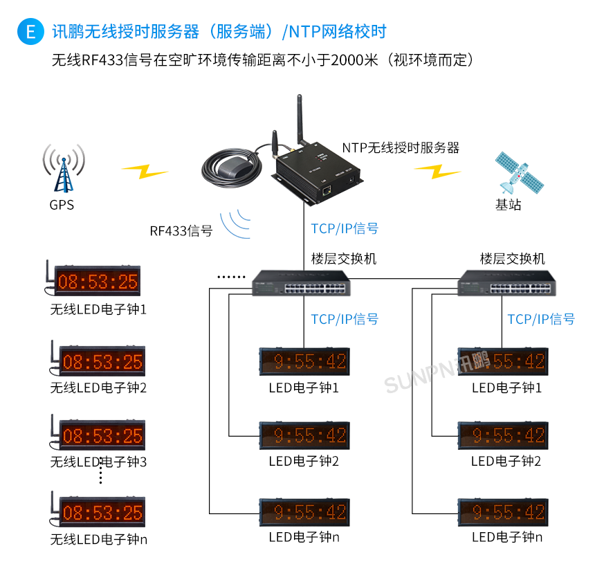 NTP同步时钟系统-系统架构