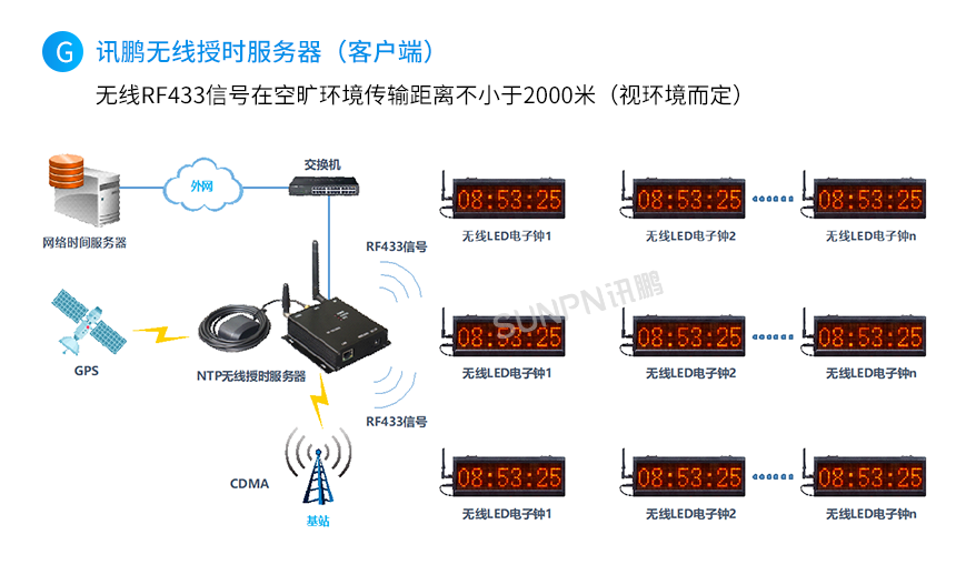 NTP同步时钟系统-系统架构