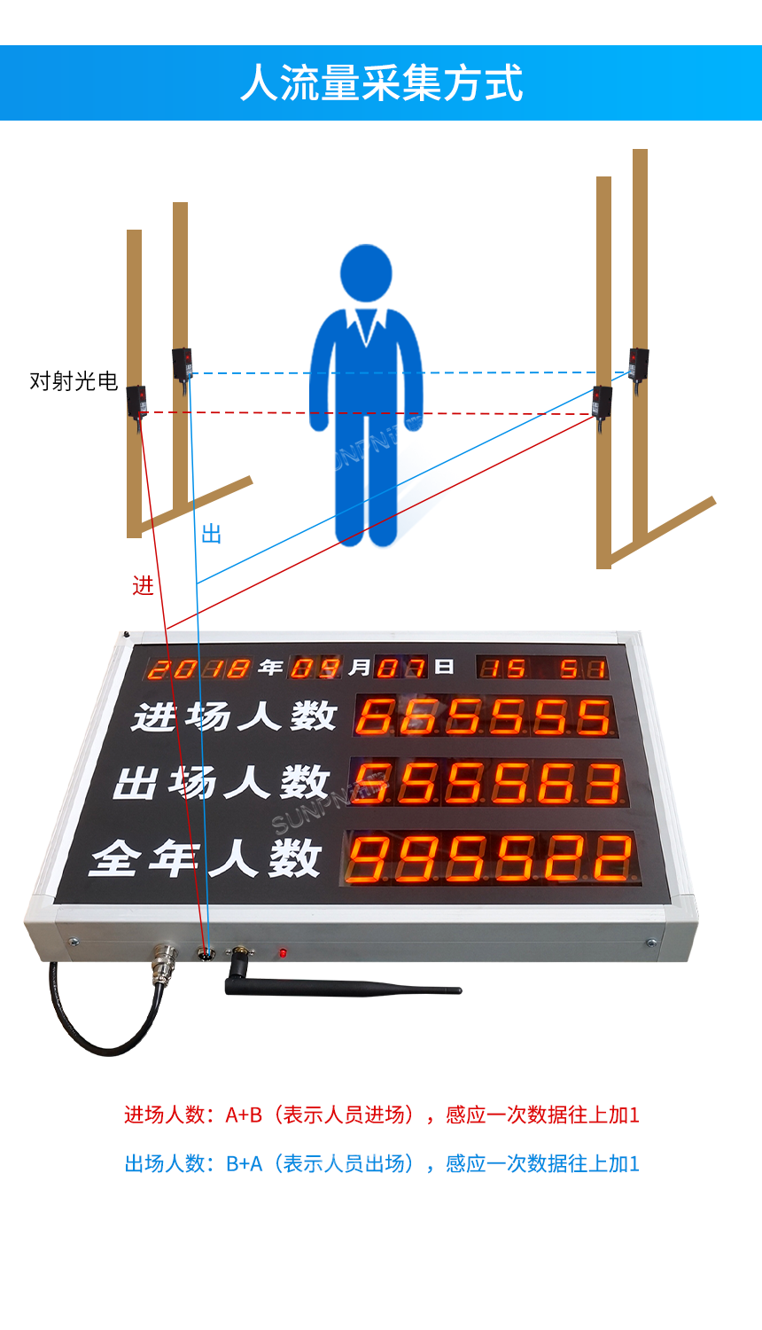 客流量管控电子看板-人流量采集方式