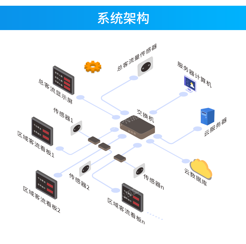 客流量管控电子看板-系统架构