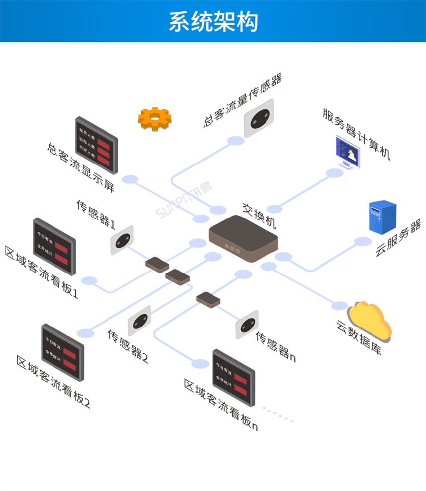 客流统计显示屏系统架构