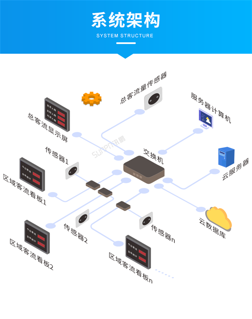 客流量人数统计系统架构