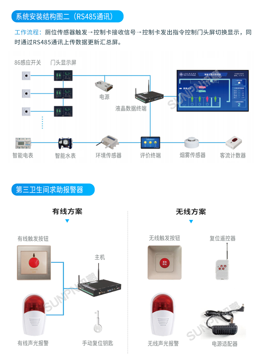 智慧厕所引导系统-系统架构