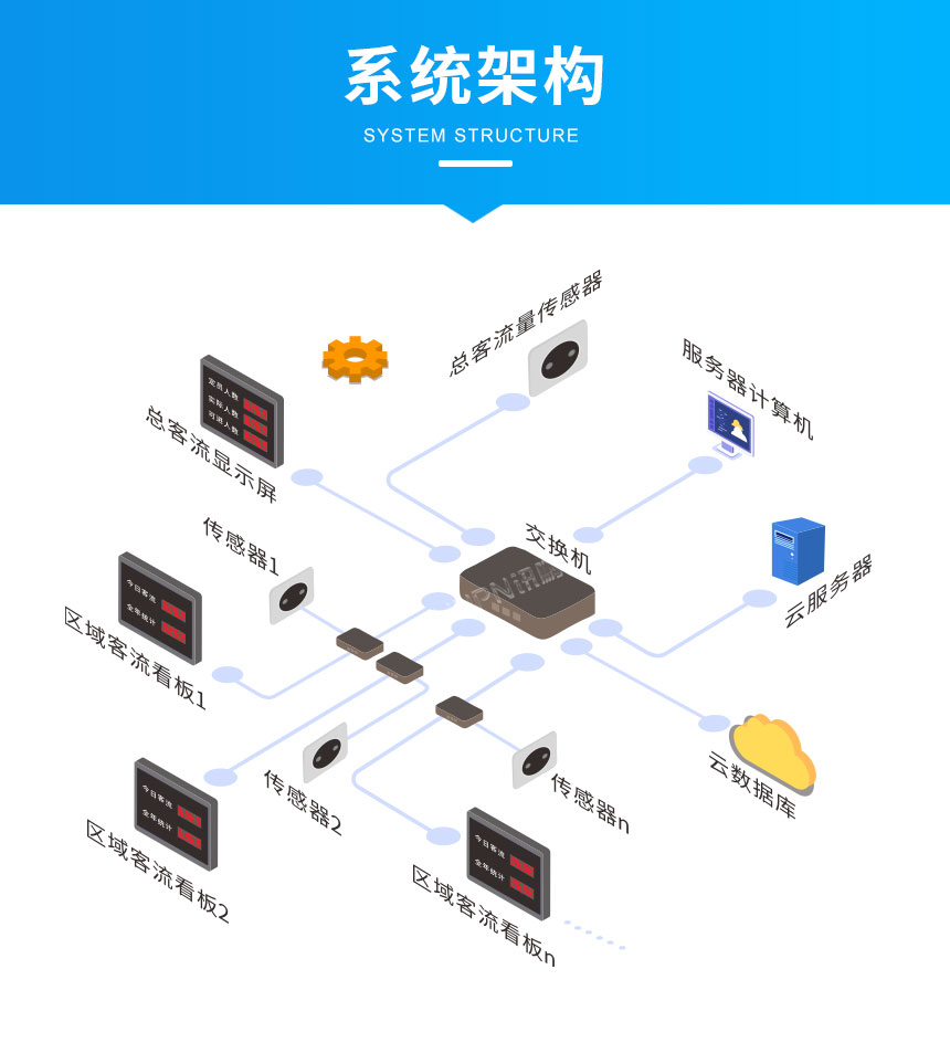 客流量看板-系统架构
