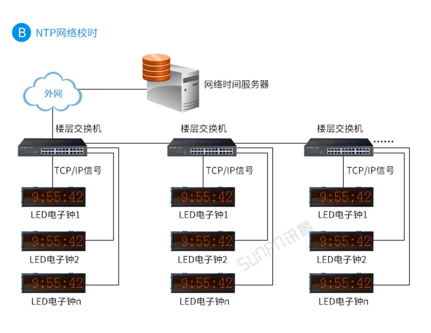 NTP时钟系统架构示意图