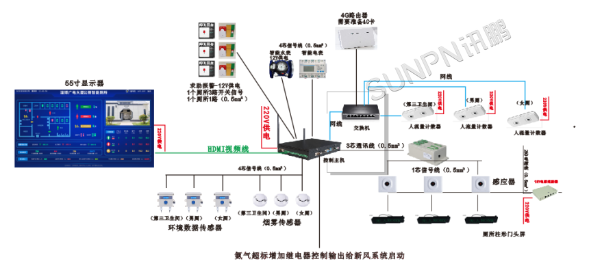 济南智能厕所管理系统——系统架构接线示意图