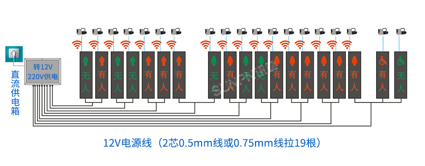 公厕引导管理显示屏