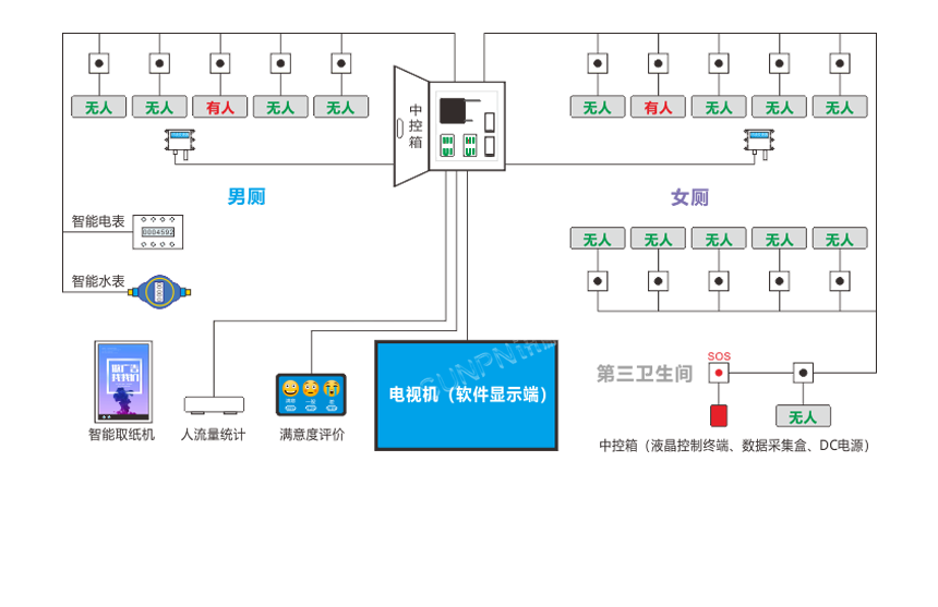 厕位状态指示屏