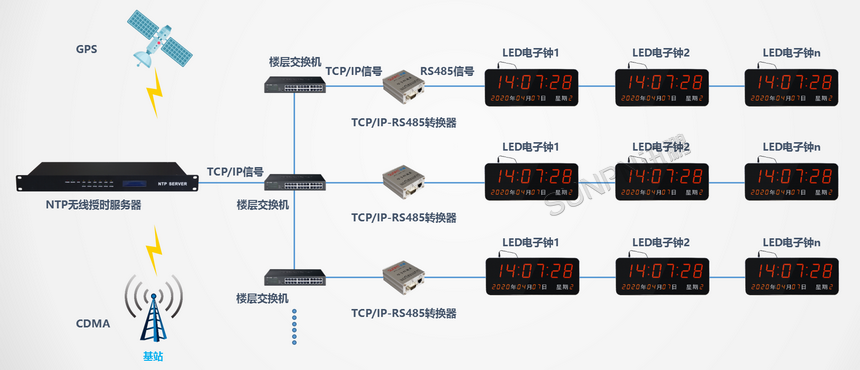 NTP转RS485校时系统架构