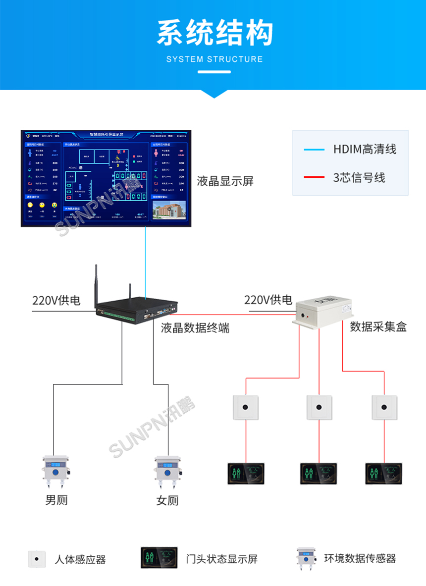 厕所有无人管理系统