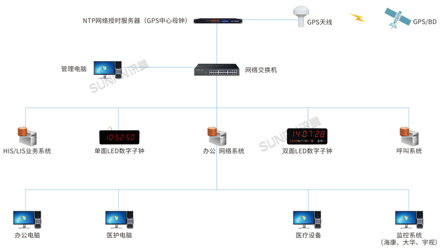 NTP时钟系统-架构图