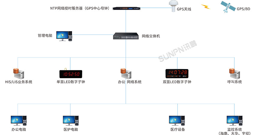 医院精准LED电子钟-系统架构