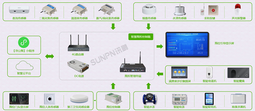 市政公园智慧厕所-架构展示