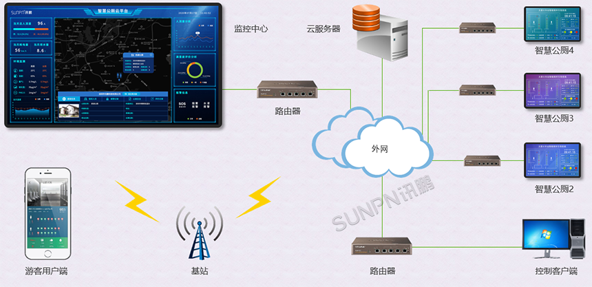 市政公园智慧厕所-管理云平台架构展示