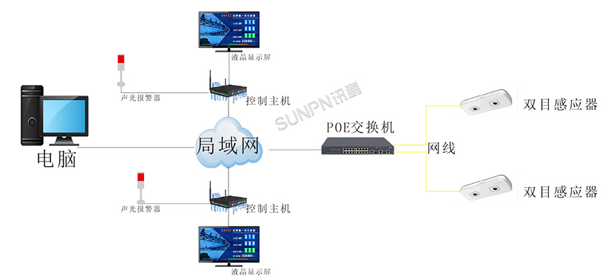 车间人流量统计管控报警系统-架构图