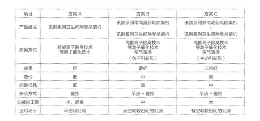 公厕离子除臭杀菌机-解决方案