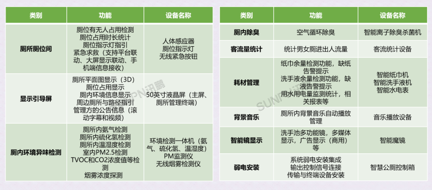 公厕硬件功能规划