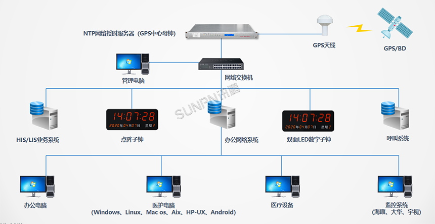 医院NTP同步时间系统组网范例