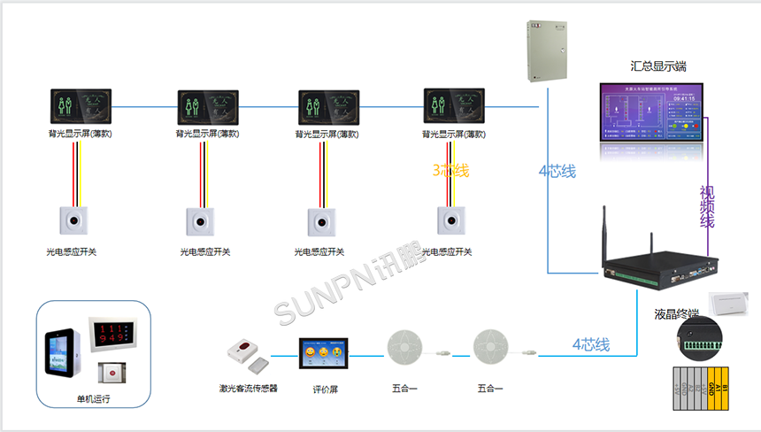 公厕系统架构布线图