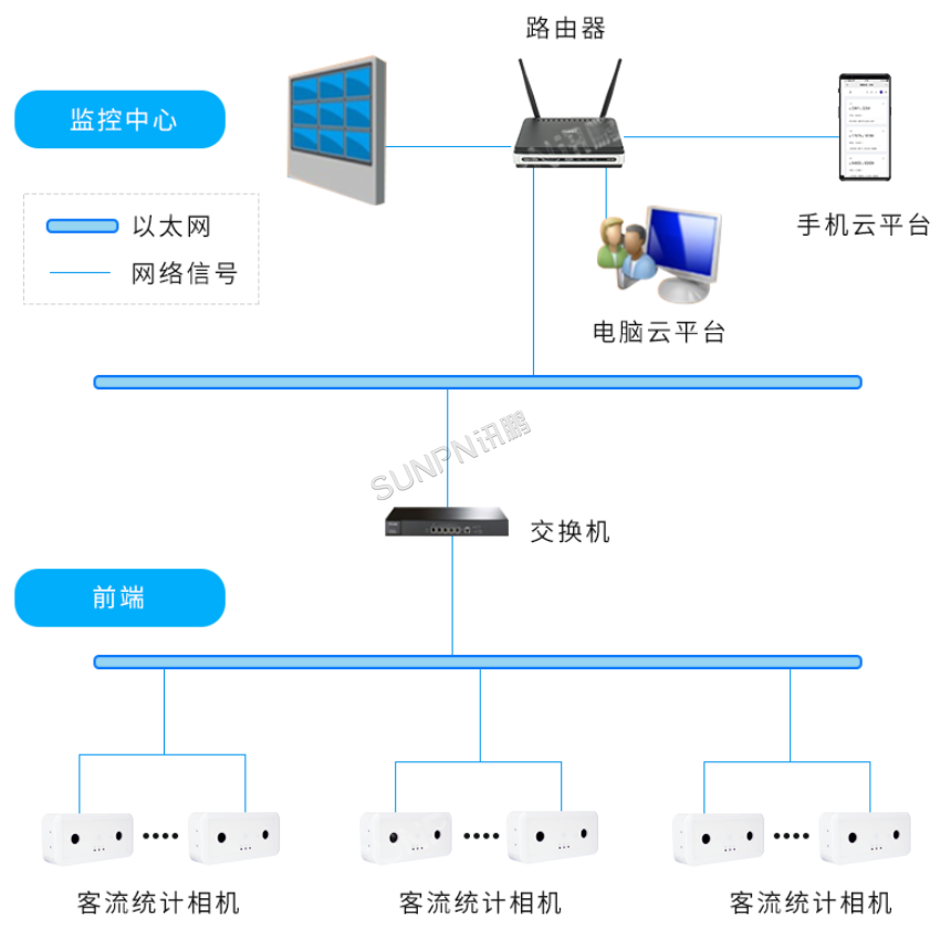 人流量统计系统架构图