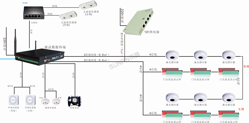 智慧公厕系统架构