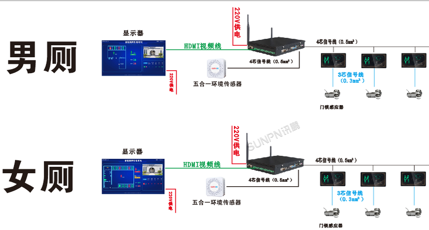 梅峰岛智慧公厕架构图