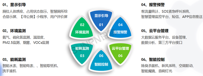 智能公厕由哪些板块组成