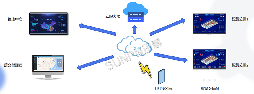 智慧公厕云平台管理系统