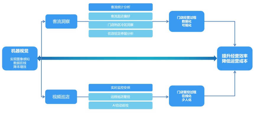 AI客流一体机解决方案思路