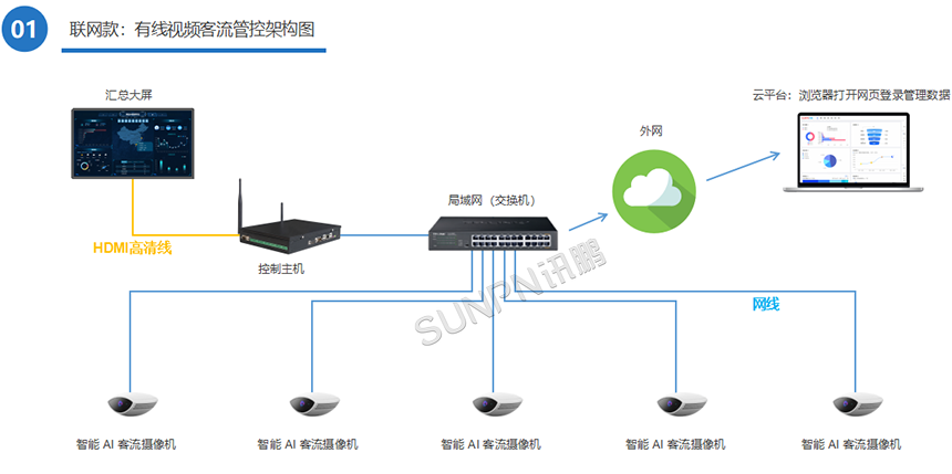 有线视频客流统计系统架构