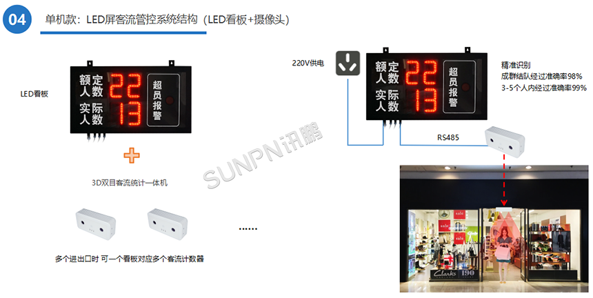 客流统计看板与双目摄像头