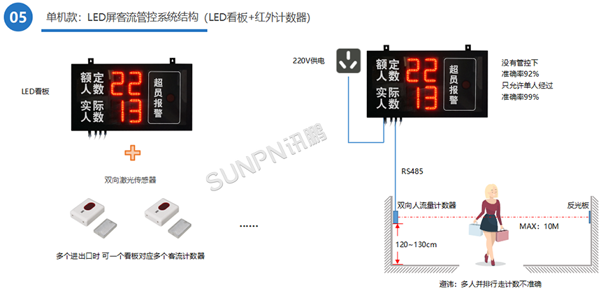 客流统计看板与红外计数器