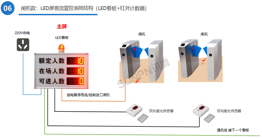 闸机款LED屏客流管控系统