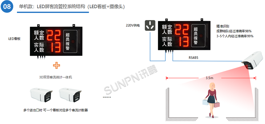 单机款客流看板与摄像头系统架构