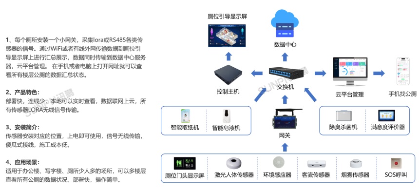 公厕LROA无线方案(高配）