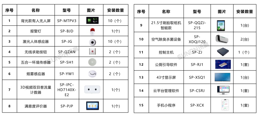 公厕LROA无线方案(高配）- 设备清单