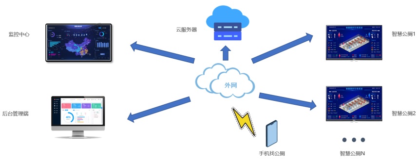 公厕云平台管理系统结构