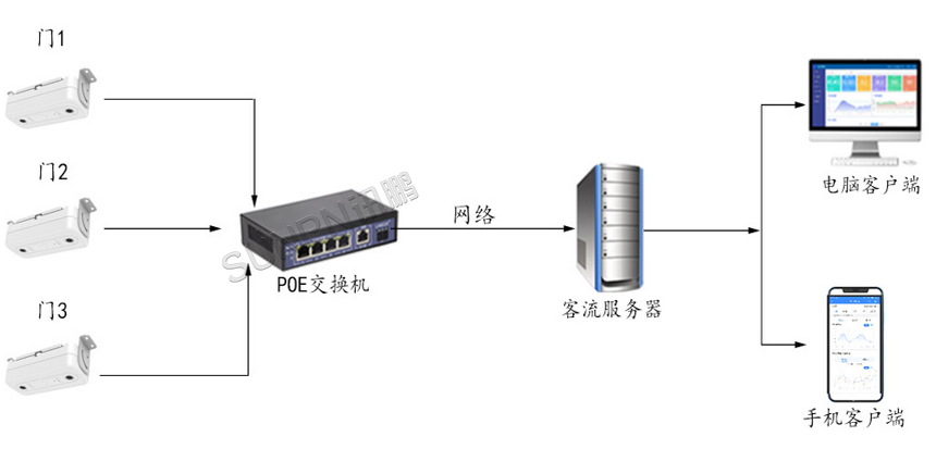 双目客流摄像头架构图