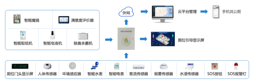 智慧公厕系统架构