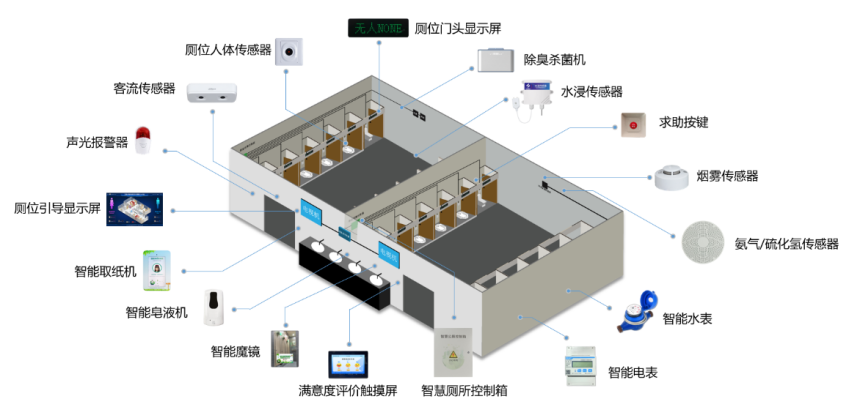 智慧公厕实施布局图