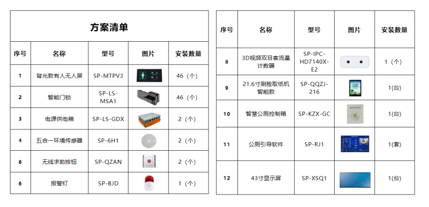 智慧服务区公厕-硬件清单