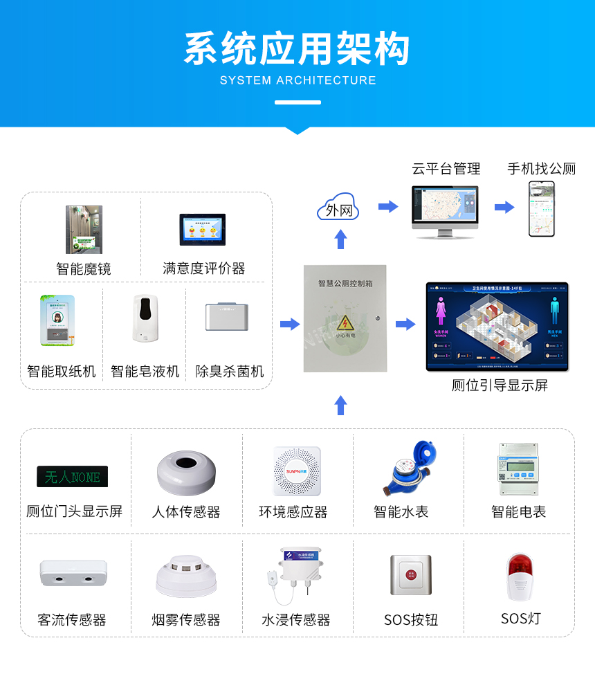 智慧公厕管理系统-系统架构