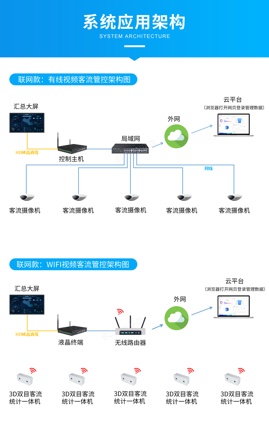 智慧客流采集系统-系统应用架构